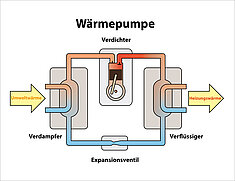 Funktionsweise einer Wärmepumpe