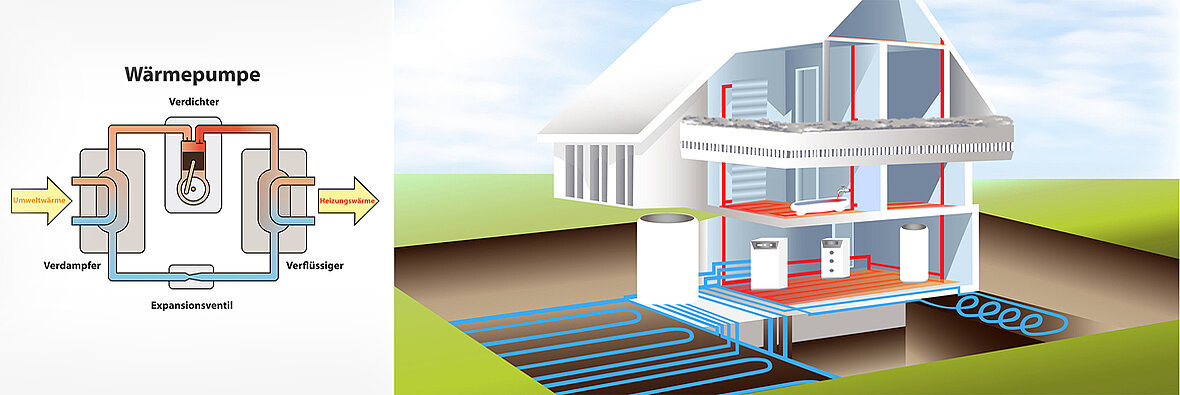 Schematische Darstellung einer Wärmepumpe mit technischem Kreislauf links (Verdichter, Verdampfer, Verflüssiger) und einem Hausquerschnitt rechts, das die Wärmeverteilung über Fußboden- und Heizkörper zeigt